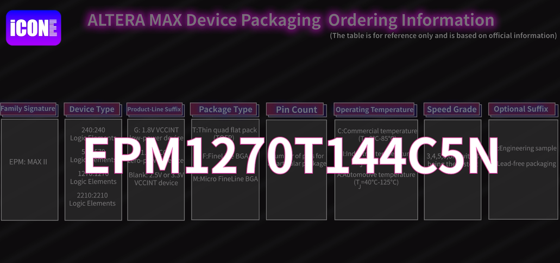 ALTERA MAX Series Naming Rules,EPM1270T144C5N